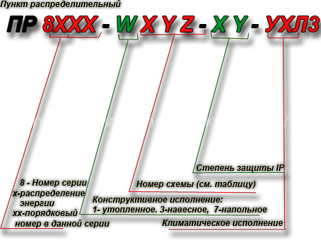 Схема условного обозначения распределительных пунтов ПР8000 
